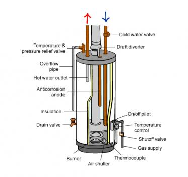 Gas hot water tank system