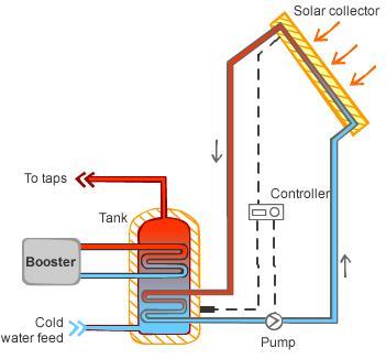 Solar boosted hot water system