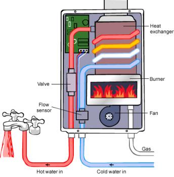 Instantaneous hot water system - internal