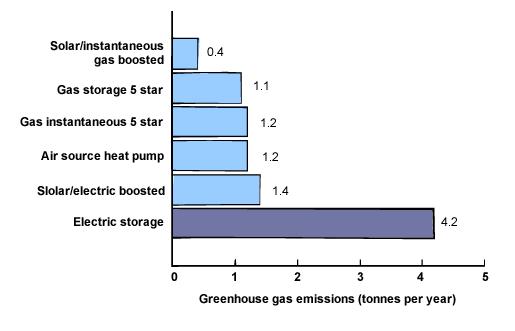 Greenhouse gas emissions - 2