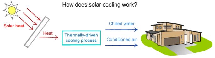 Solar cooling