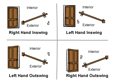 Door handing and swing direction
