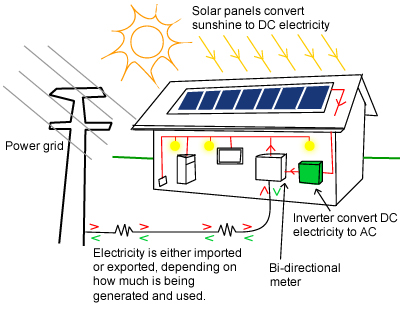 How does solar power work?  BUILD