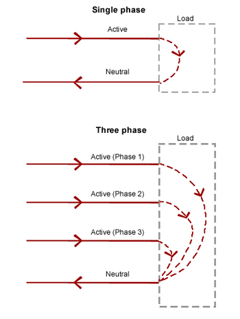 Difference between phase and phase power