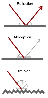 Reflection, diffusion and absorption of sound