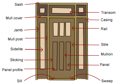 What are the parts of a door? | BUILD